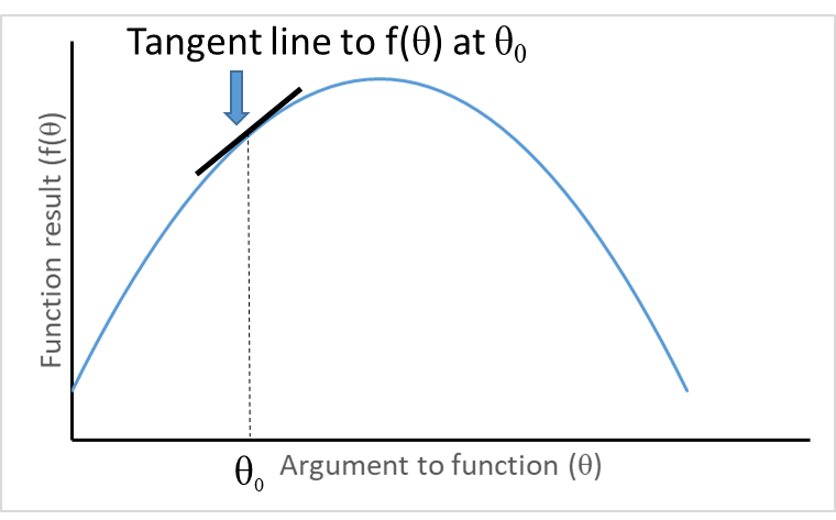 Function with tangent line